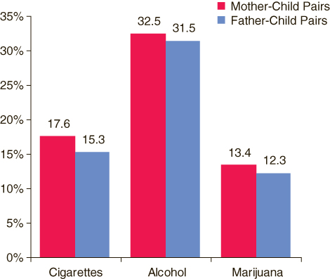 This figure is a vertical bar graph comparing percentages of youths aged 12 to 17 in parent-child pairs* who reported past year substance use: 2002-2006. Accessible table located below this figure.