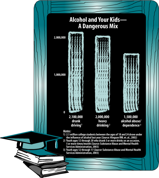 Graduates and alcohol can be a dangerous mix. Researchers have found that: 2.1 million students between the ages of 18 and 24 drove under the influence of alcohol (Source: Hingson, RW, et al, 2002); 2 million students between the ages of 12 to 20 engaged in heavy drinking, that is, drinking 5 or more drinks on an occasion, 5 or more times a month (Source: Substance Abuse and Mental Health Services Administration, 2003); 1.5 million students between the ages of 12 through 17 met the criteria for admission to an alcohol treatment program (Source: Substance Abuse and Mental Health Services Administration, 2003).