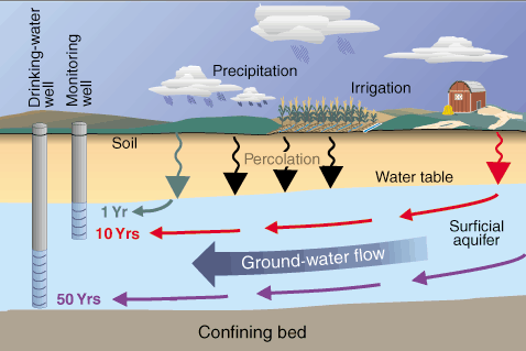 Diagram showing how chemicals applied to land can take varying amounts of time to appear in well water. 