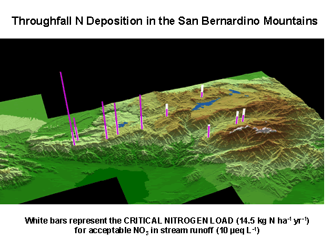 Nitrogen deposition across the San Bernardino Mountains measured by “throughfall,” the hydrologic flux of nutrients from the canopy to the forest floor. The pink bars represent total N deposition at each site in microequivalents per liter, whereas white bars indicate the level of N deposition that results in unacceptably high nitrate levels in streamwater.