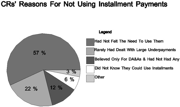 pie chart showing CR's Reasons For Not Using Installment Case