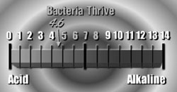 pH scale 0 to 14