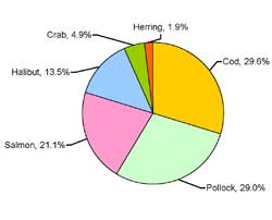 pie chart, see caption