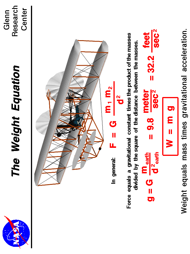 Computer drawing of Wright 1903 flyer with the weight equation.
 Weight equals mass time gravitational acceleration (W = m g)
 Use the Print command of your browser to produce a hard copy
