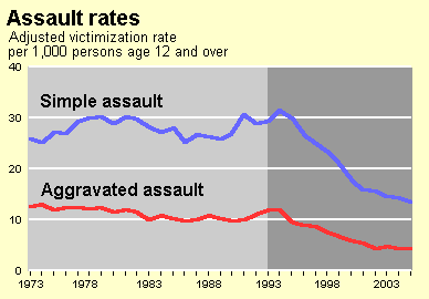 Assault Trends Chart