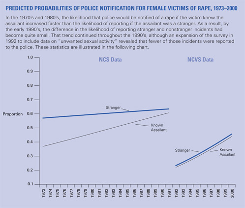 Figure: Predicted probabilities of police notification for female victims of rape, 1973-2000.