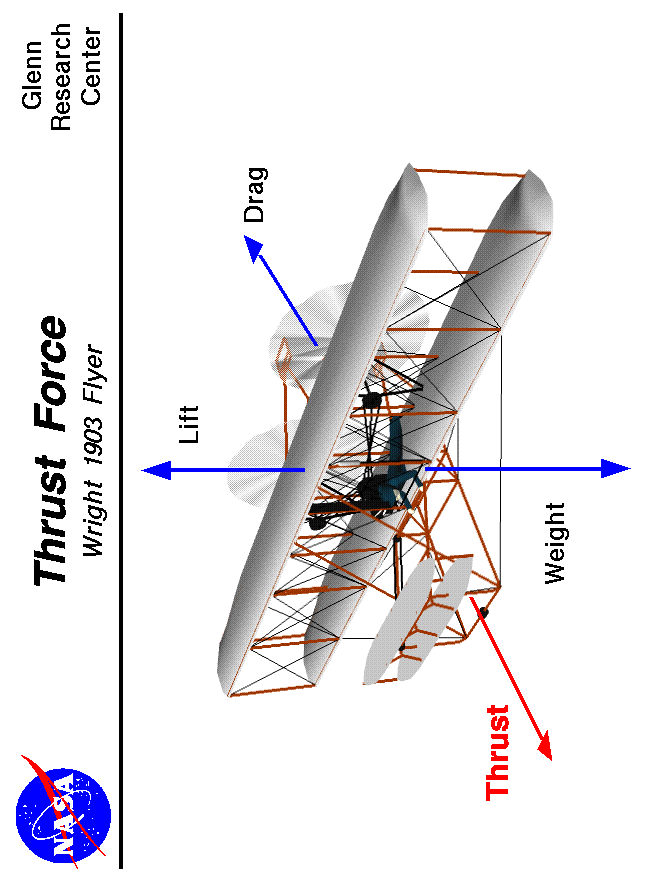 Computer drawing of the Wright 1903 aircraft showing the
 direction of the thrust force.
 Use the Print command of your browser to produce a hard copy