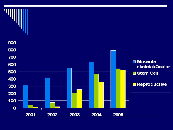 Bar graph showing number of Registered Establishments from year 2001-2005
