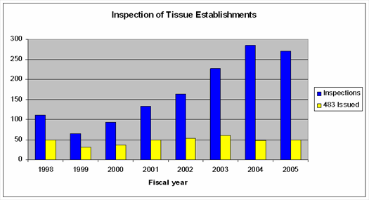 Bar Graph showing number of tissue inspections from year 1998-2005