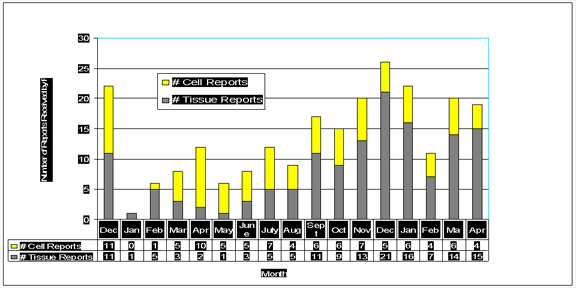 Graph showing HCT/P Medwatch Reports Received by FDA 12/04 - 04/06