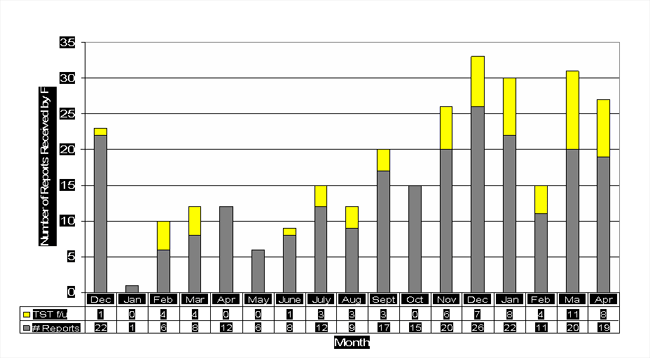 Graph showing TST Follow ups (12/04 - 4/06)