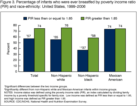 Figure 3 is a bar chart showing the percent of U.S. infants who were ever breastfed by income status and race and ethnicity for combined years 1999 through 2006.