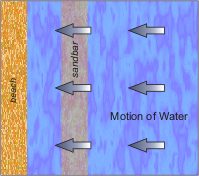 Diagram of rip current water motion going toward shore