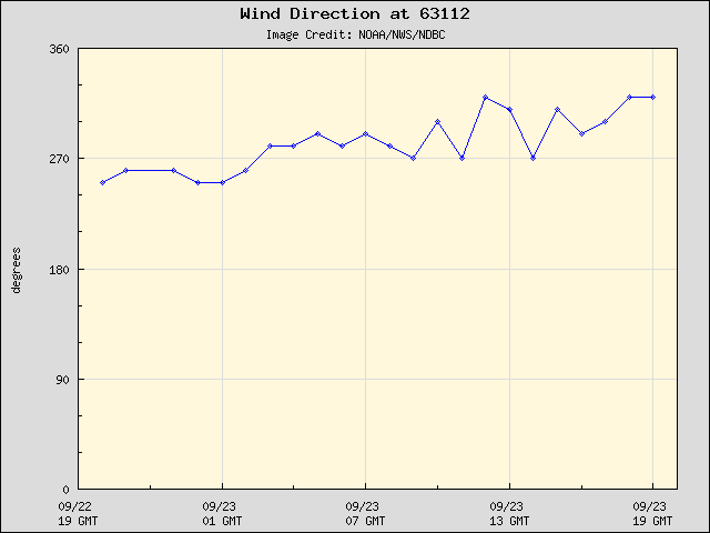 24-hour plot - Wind Direction at 63112