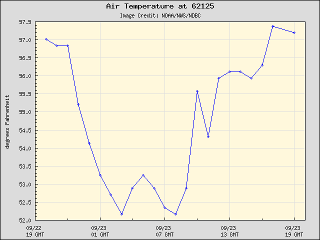 24-hour plot - Air Temperature at 62125