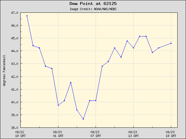 24-hour plot - Dew Point at 62125