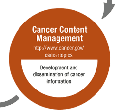 Cancer Content Management - Scientific research communication development and distribution