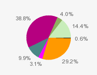 Pie chart: in table form below