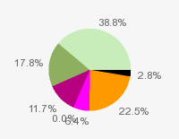 Pie chart: in table form below