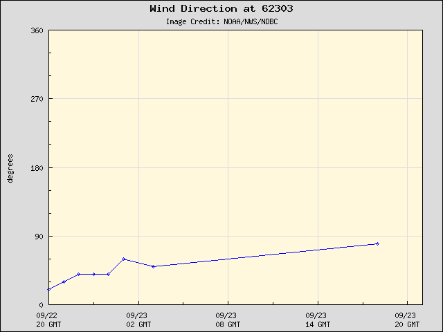 24-hour plot - Wind Direction at 62303