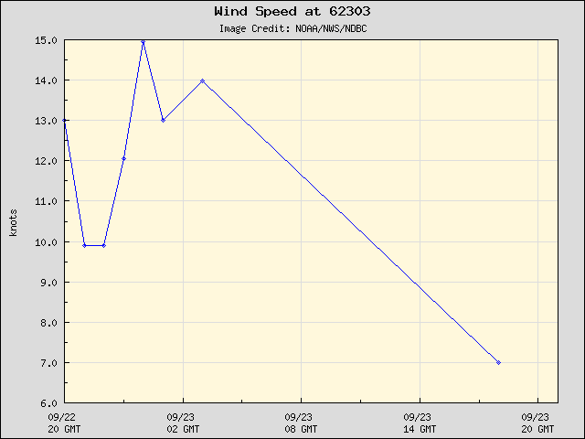 24-hour plot - Wind Speed at 62303