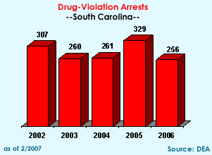 Drug-Violation Arrests: 2002=307, 2003=260, 2004=261, 2005=329, 2006=256
