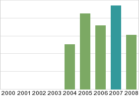 Bar chart: in table form below