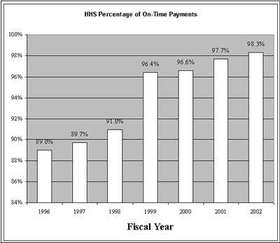 Percentage of On-Time Payments