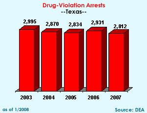 Drug-Violation Arrests: 2003=2995, 2004=2870, 2005=2834, 2006=2931, 2007=2812