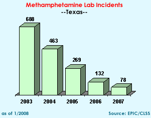 Methamphetamine Lab Incidents: 2003=688, 2004=463, 2005=269, 2006=132, 2007=78