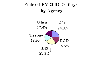 Federal Outlays