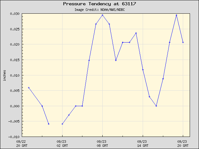 24-hour plot - Pressure Tendency at 63117