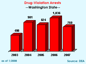 Drug-Violation Arrests: 2003=498, 2004=901, 2005=824, 2006=1036, 2007=760
