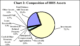 Composition of HHS Assets