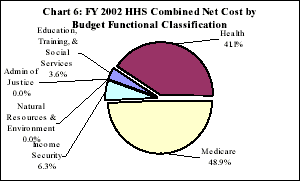 FY 2002 HHS Combined Net Cost