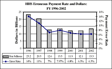 HHS Erroneous Payment Rate and Dollars