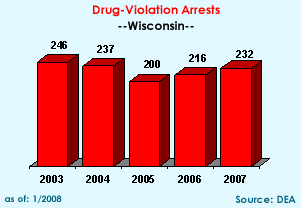 Drug-Violation Arrests: 2003=246, 2004=237, 2005=200, 2006=216, 2007=232