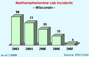 Methamphetamine Lab Incidents: 2003=98, 2004=77, 2005=55, 2006=31, 2007=4