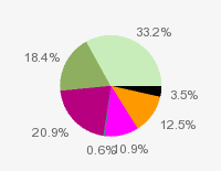 Pie chart: in table form below