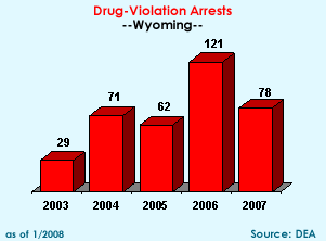 Drug-Violation Arrests: 2003=29, 2004=71, 2005=62, 2006=121, 2007=78