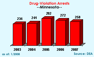 Drug-Violation Arrests: 2003=234, 2004=241, 2005=292, 2006=272, 2007=258
