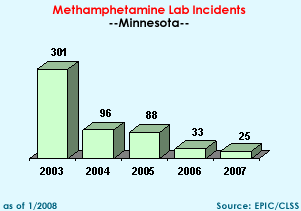 Methamphetamine Lab Incidents: 2003=301, 2004=96, 2005=88, 2006=33, 2007=25