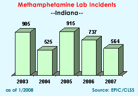 Methamphetamine Lab Incidents: 2002=722, 2003=905, 2005=525, 2005=915, 2006=737, 2007=564