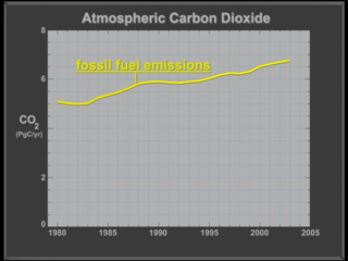 Graph with fossil fuel emissions