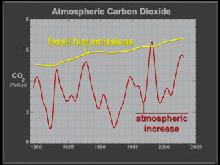 Graph with fossil fuel emissions and atmospheric increase