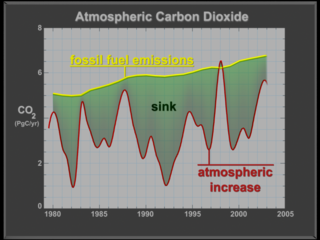 Graph with fossil fuel emissions, atmospheric increase, and sink