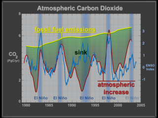 Graph with fossil fuel emissions, atmospheric increase, sink, ENSO curve and ENSO bars