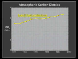 Add fossil fuel emissions curve to the graph