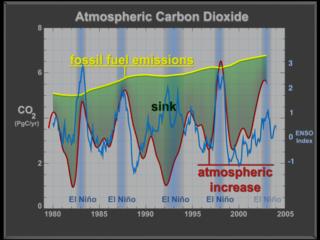 Add the El Ninso Southern Oscillation (ENSO) curve to the graph