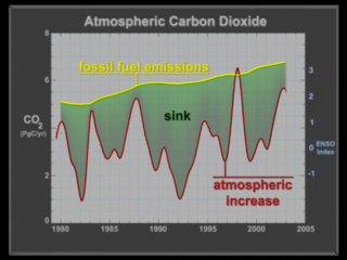 Atmospheric CO2 from 1980 to 2005 (full animation)